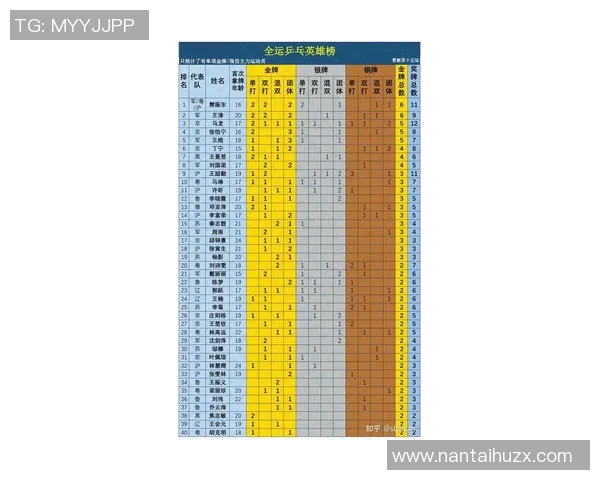 乒乓球速度排行榜：广州乒乓球队位居第4名