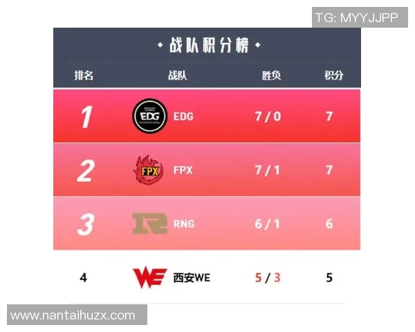 职业联赛积分榜：EDG以56分领跑